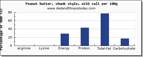 arginine and nutrition facts in peanut butter per 100g